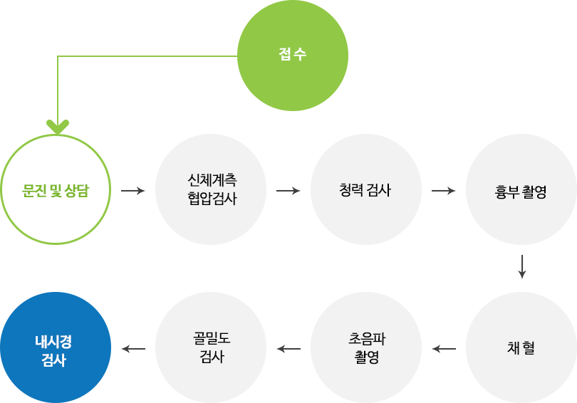 검진 순서도